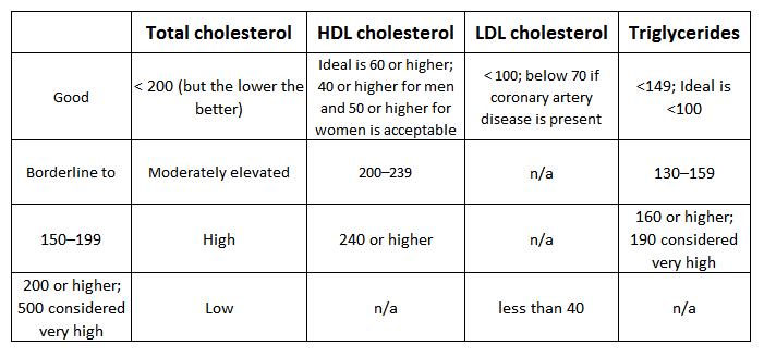 Cholesterol Guidelines 2018 Chart