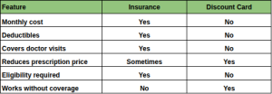 Insurance vs Discount Card